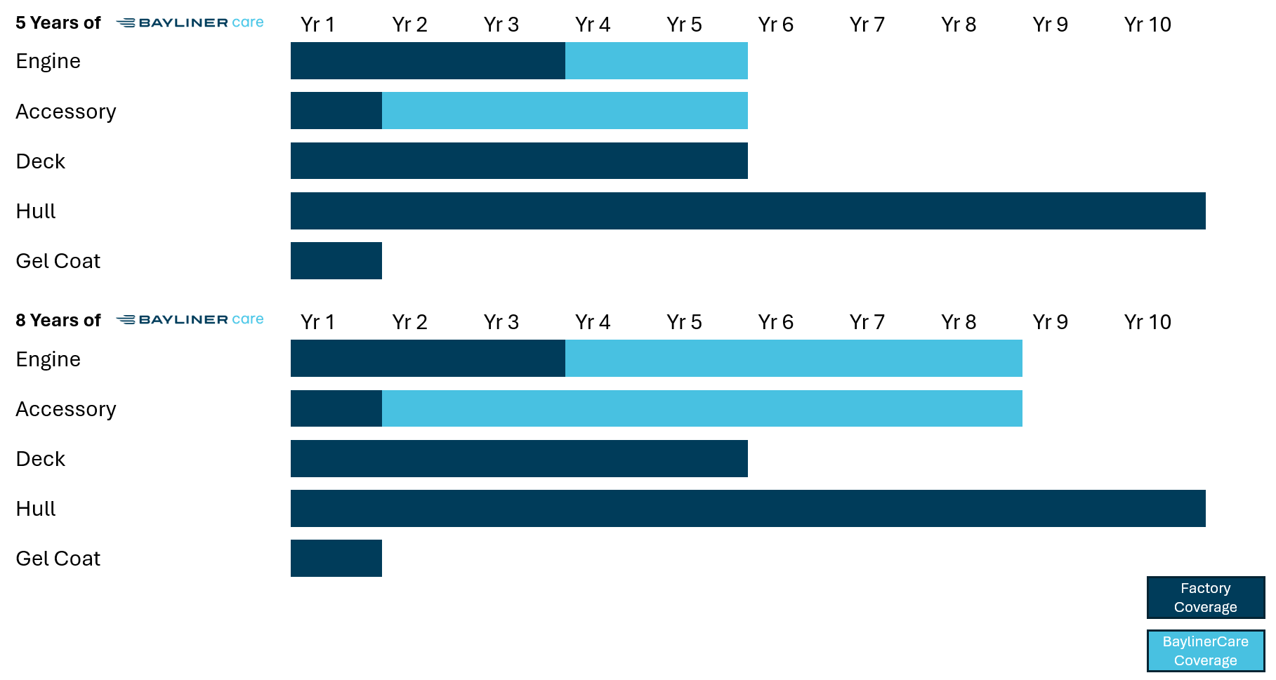 Bayliner Warranty Comparison